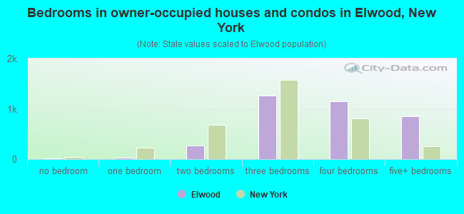 Bedrooms in owner-occupied houses and condos in Elwood, New York