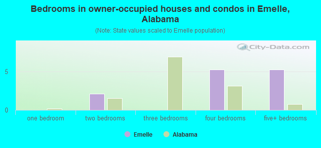 Bedrooms in owner-occupied houses and condos in Emelle, Alabama