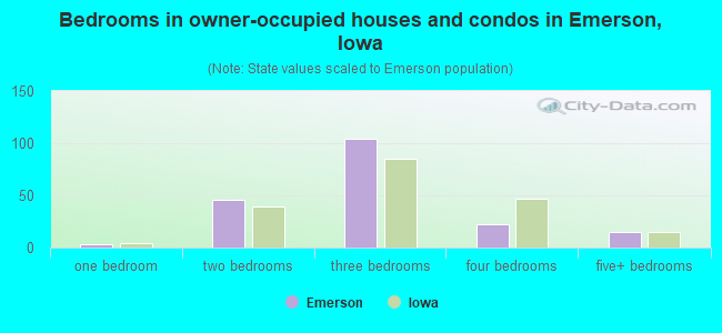 Bedrooms in owner-occupied houses and condos in Emerson, Iowa
