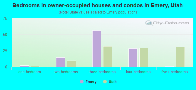 Bedrooms in owner-occupied houses and condos in Emery, Utah