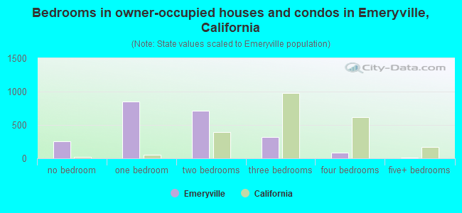 Bedrooms in owner-occupied houses and condos in Emeryville, California