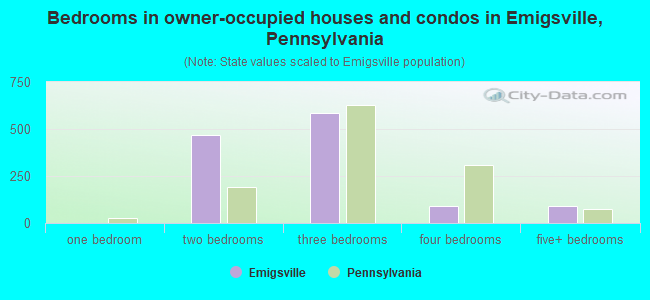Bedrooms in owner-occupied houses and condos in Emigsville, Pennsylvania