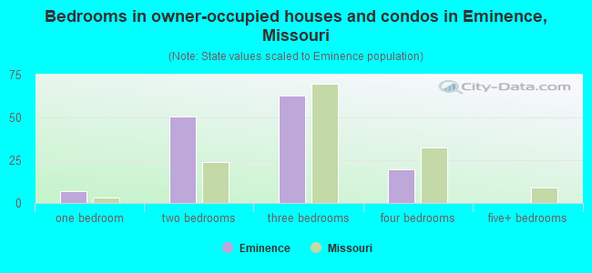 Bedrooms in owner-occupied houses and condos in Eminence, Missouri