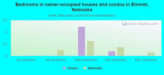 Bedrooms in owner-occupied houses and condos in Emmet, Nebraska