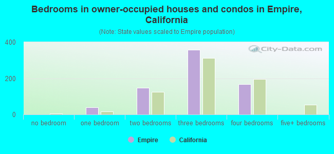 Bedrooms in owner-occupied houses and condos in Empire, California