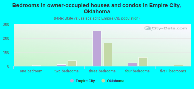 Bedrooms in owner-occupied houses and condos in Empire City, Oklahoma