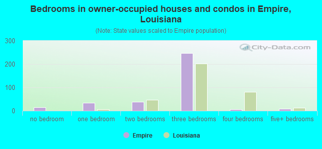 Bedrooms in owner-occupied houses and condos in Empire, Louisiana