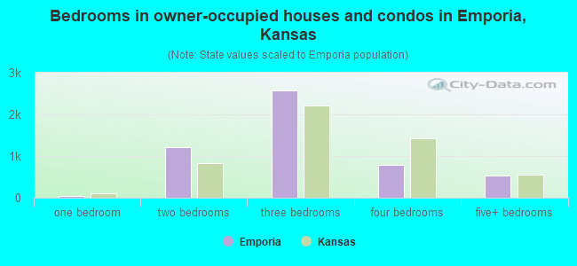 Bedrooms in owner-occupied houses and condos in Emporia, Kansas