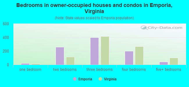 Bedrooms in owner-occupied houses and condos in Emporia, Virginia