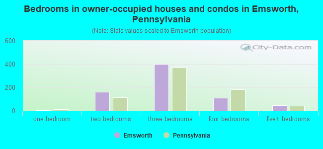 Bedrooms in owner-occupied houses and condos in Emsworth, Pennsylvania