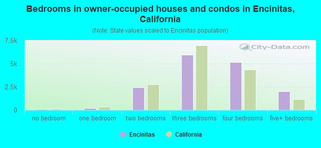 Bedrooms in owner-occupied houses and condos in Encinitas, California