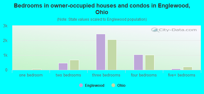 Bedrooms in owner-occupied houses and condos in Englewood, Ohio