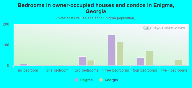 Bedrooms in owner-occupied houses and condos in Enigma, Georgia