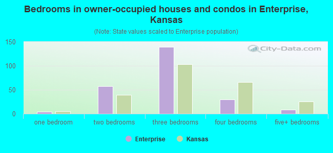 Bedrooms in owner-occupied houses and condos in Enterprise, Kansas