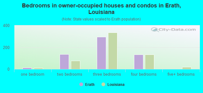 Bedrooms in owner-occupied houses and condos in Erath, Louisiana