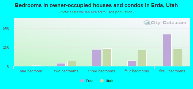 Bedrooms in owner-occupied houses and condos in Erda, Utah