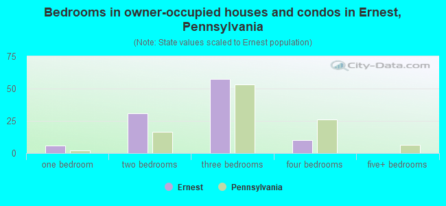 Bedrooms in owner-occupied houses and condos in Ernest, Pennsylvania
