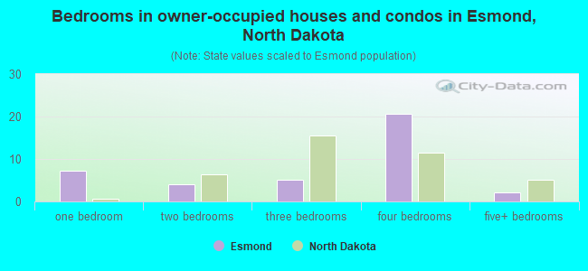 Bedrooms in owner-occupied houses and condos in Esmond, North Dakota