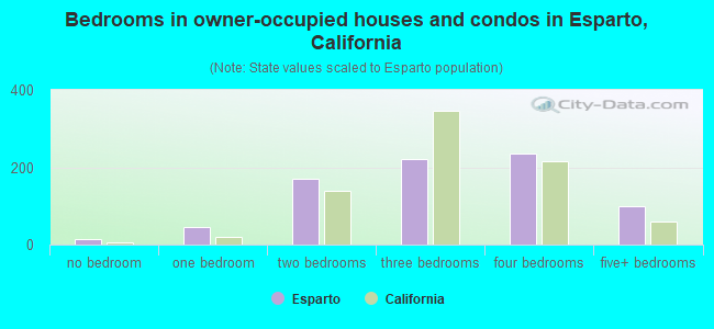 Bedrooms in owner-occupied houses and condos in Esparto, California