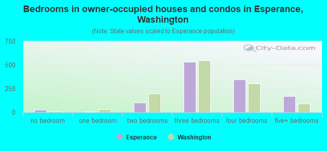 Bedrooms in owner-occupied houses and condos in Esperance, Washington