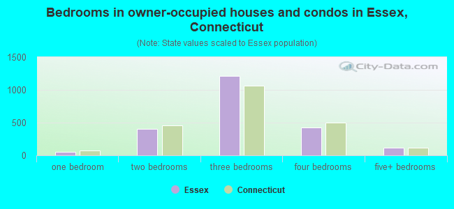 Bedrooms in owner-occupied houses and condos in Essex, Connecticut