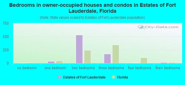 Bedrooms in owner-occupied houses and condos in Estates of Fort Lauderdale, Florida