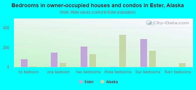 Bedrooms in owner-occupied houses and condos in Ester, Alaska