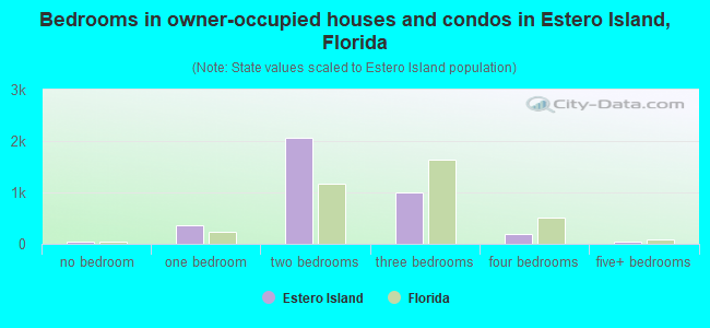 Bedrooms in owner-occupied houses and condos in Estero Island, Florida