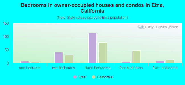 Bedrooms in owner-occupied houses and condos in Etna, California