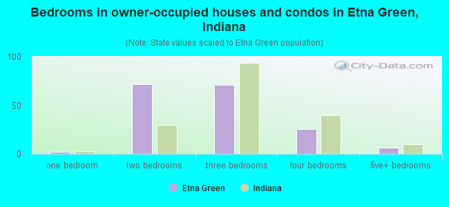 Bedrooms in owner-occupied houses and condos in Etna Green, Indiana