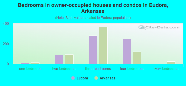 Bedrooms in owner-occupied houses and condos in Eudora, Arkansas