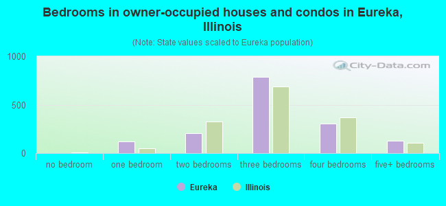 Bedrooms in owner-occupied houses and condos in Eureka, Illinois