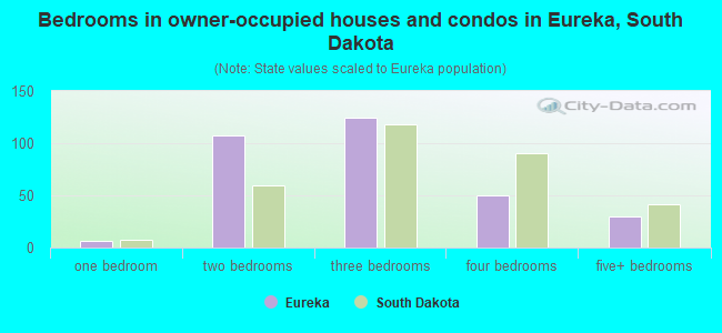 Bedrooms in owner-occupied houses and condos in Eureka, South Dakota