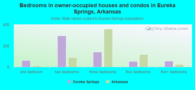 Bedrooms in owner-occupied houses and condos in Eureka Springs, Arkansas