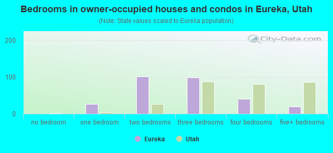 Bedrooms in owner-occupied houses and condos in Eureka, Utah