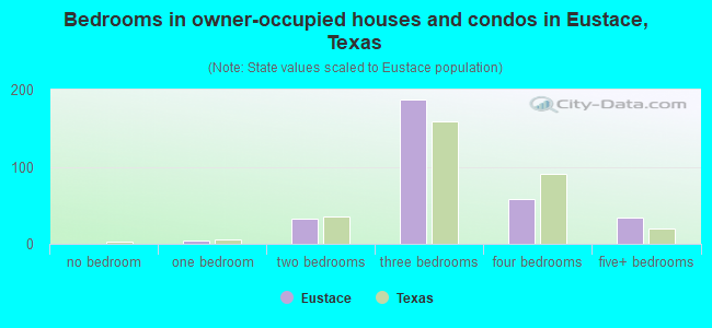 Bedrooms in owner-occupied houses and condos in Eustace, Texas