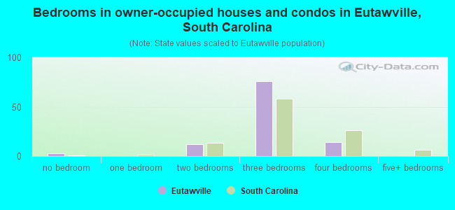 Bedrooms in owner-occupied houses and condos in Eutawville, South Carolina