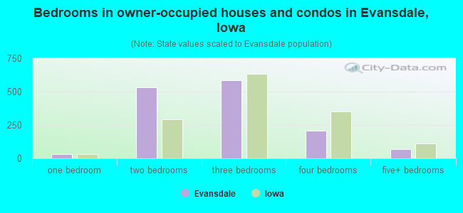 Bedrooms in owner-occupied houses and condos in Evansdale, Iowa
