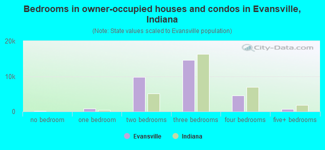 Bedrooms in owner-occupied houses and condos in Evansville, Indiana