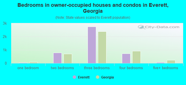 Bedrooms in owner-occupied houses and condos in Everett, Georgia