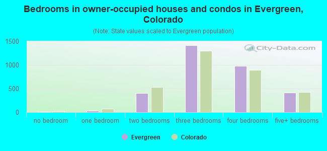 Bedrooms in owner-occupied houses and condos in Evergreen, Colorado