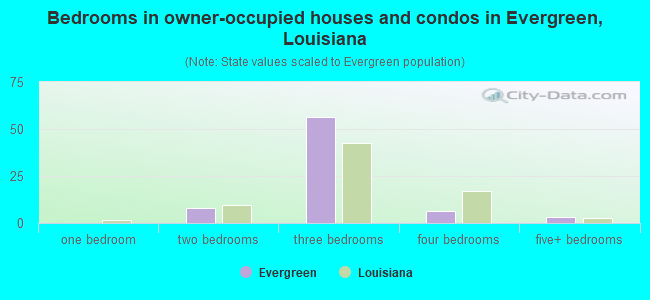 Bedrooms in owner-occupied houses and condos in Evergreen, Louisiana