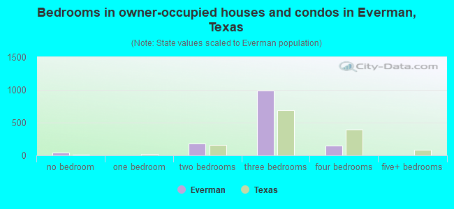 Bedrooms in owner-occupied houses and condos in Everman, Texas