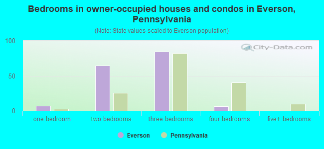 Bedrooms in owner-occupied houses and condos in Everson, Pennsylvania