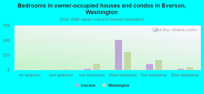 Bedrooms in owner-occupied houses and condos in Everson, Washington