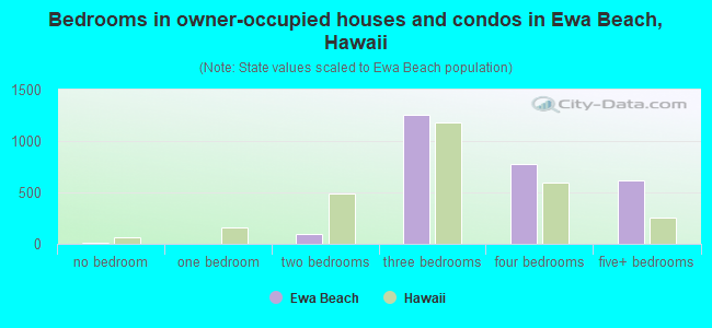 Bedrooms in owner-occupied houses and condos in Ewa Beach, Hawaii