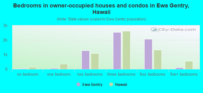 Bedrooms in owner-occupied houses and condos in Ewa Gentry, Hawaii