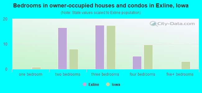 Bedrooms in owner-occupied houses and condos in Exline, Iowa