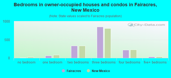 Bedrooms in owner-occupied houses and condos in Fairacres, New Mexico