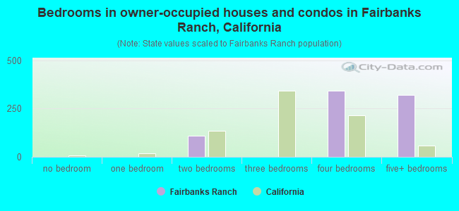 Bedrooms in owner-occupied houses and condos in Fairbanks Ranch, California